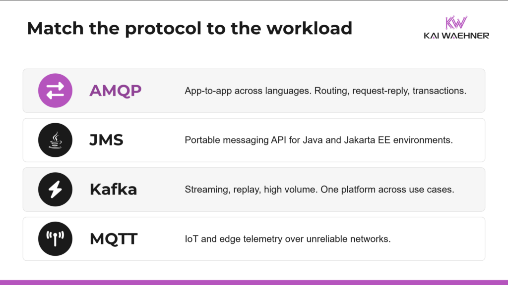 Decision guide mapping each protocol to its best-fit workload: AMQP for cross-language application messaging, JMS for a portable Java API, Kafka for streaming and platform use, MQTT for IoT and edge.