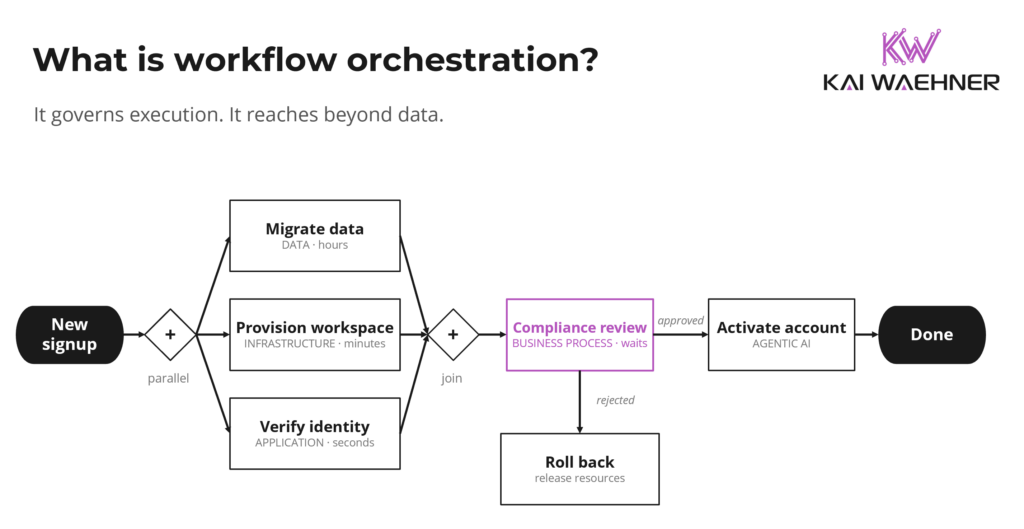 Workflow orchestration diagram for customer onboarding. New signup fans out into parallel data migration, workspace provisioning, and identity verification, which join into a compliance review that routes to an AI agent activating the account or to a rollback step.