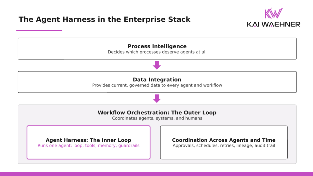 Enterprise architecture diagram showing process intelligence deciding which processes deserve agents, data integration providing governed data, and workflow orchestration as the outer loop containing the agent harness as the inner loop