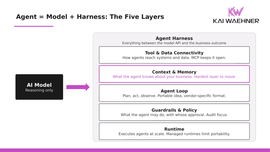 AI agent harness diagram showing the five layers around the AI model: tool and data connectivity, context and memory, agent loop, guardrails and policy, and runtime