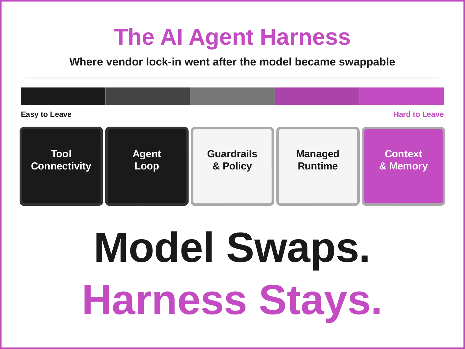 The AI agent harness explained: five harness layers ranked from easy to leave to hard to leave, with context and memory carrying the highest vendor lock-in