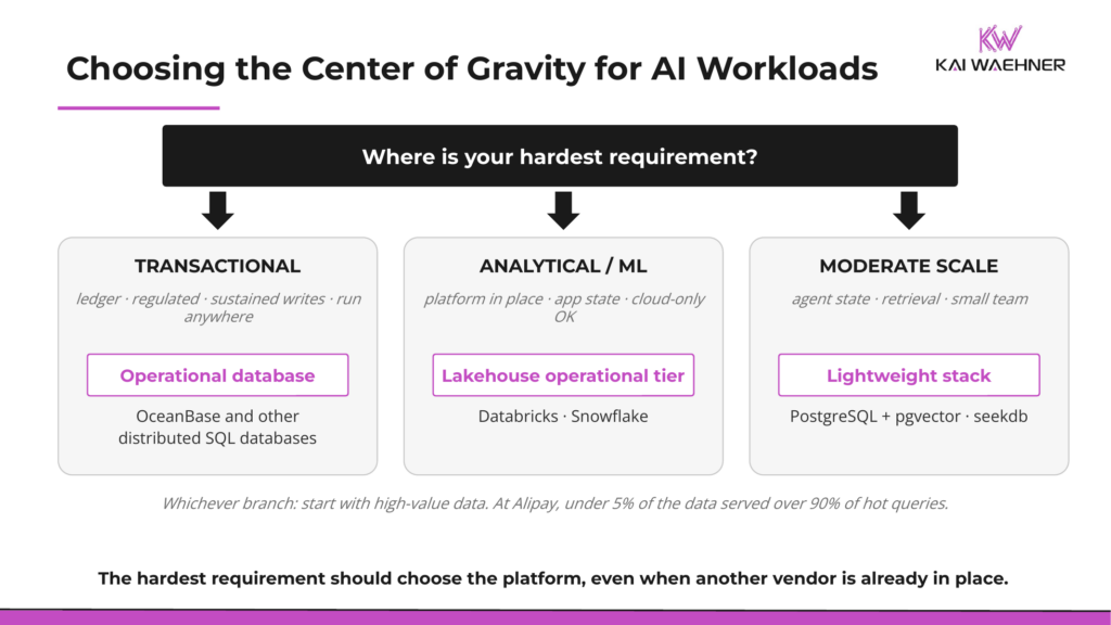 Decision framework for choosing an AI database: operational database, lakehouse operational tier, or lightweight Postgres and seekdb stack depending on the hardest requirement