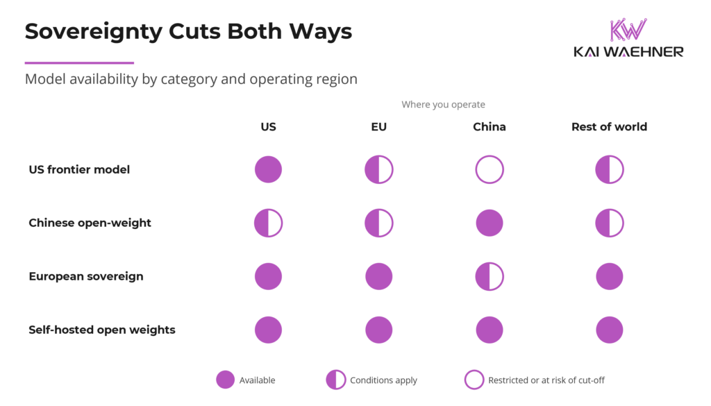 AI model sovereignty matrix comparing US, Chinese, European, and self-hosted open-weight model availability by region