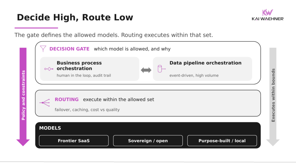 Decision gate above a routing layer, with business process and data pipeline orchestration on top and swappable models below