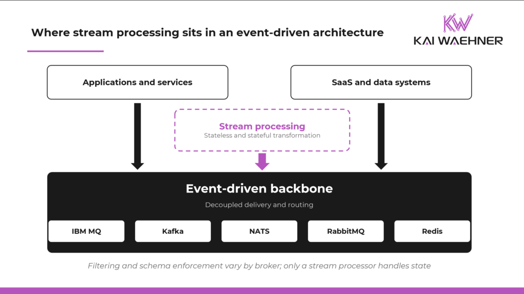 Layered architecture diagram with an event-driven backbone as the foundation and stream processing as a layer above it
