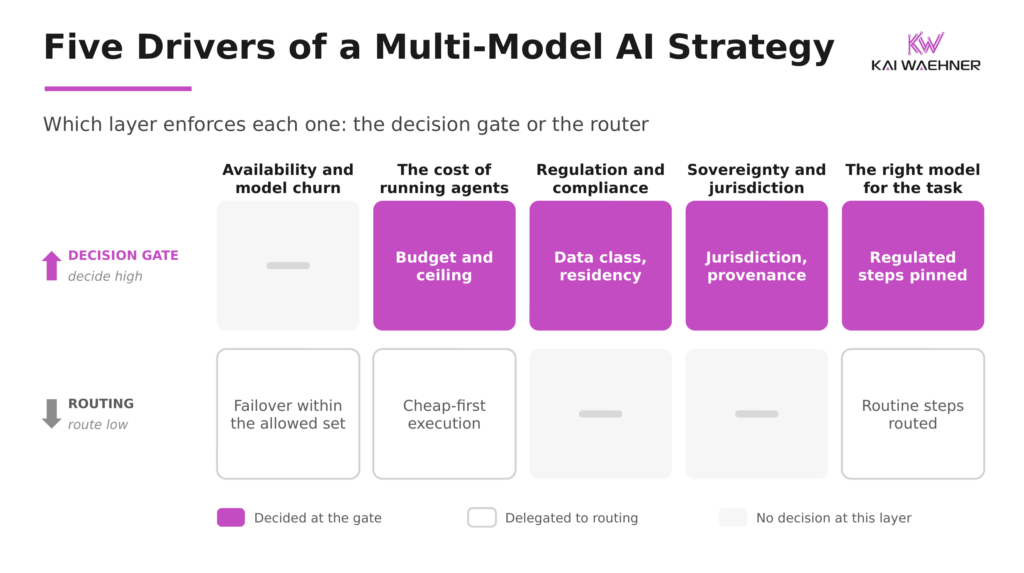Five multi-model drivers mapped to layers, with regulation and sovereignty at the gate and availability at the route