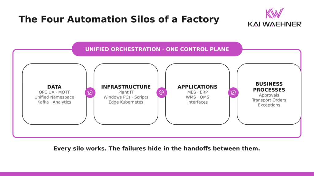 The four automation silos of a factory: data, infrastructure, applications, and business processes, with unified orchestration as one control plane spanning all four and failures marked at the boundaries between the silos