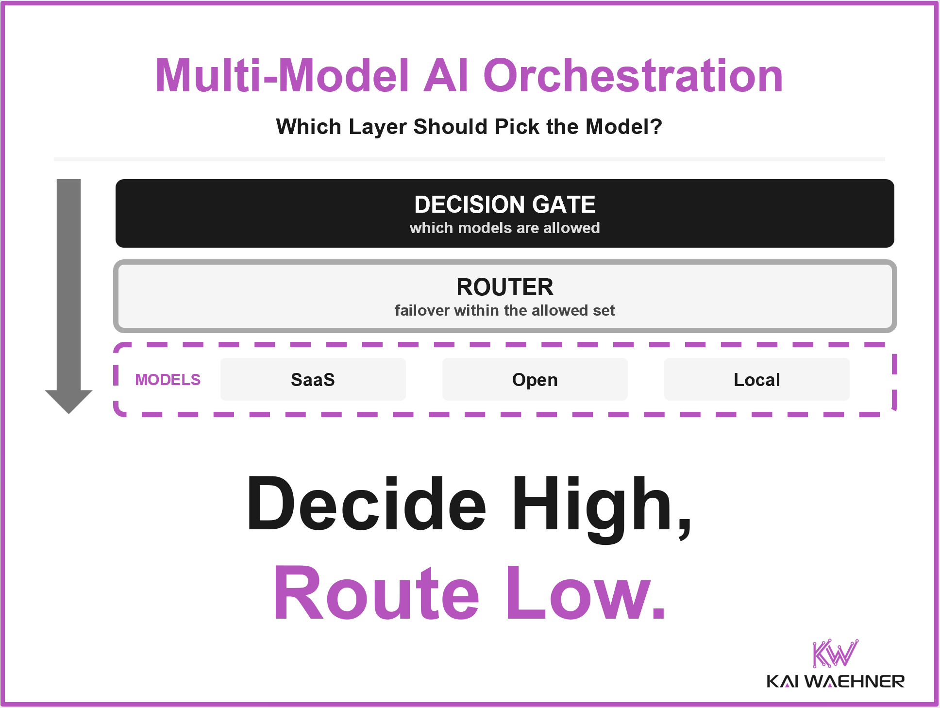 Thumbnail for the article on multi-model AI orchestration: decision gate above a model router above models, with the principle decide high, route low