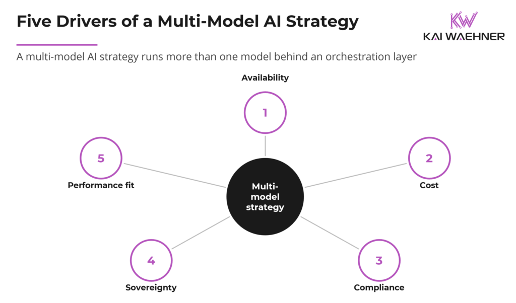 Five drivers of a multi-model AI strategy: availability, cost, compliance, sovereignty, and performance fit