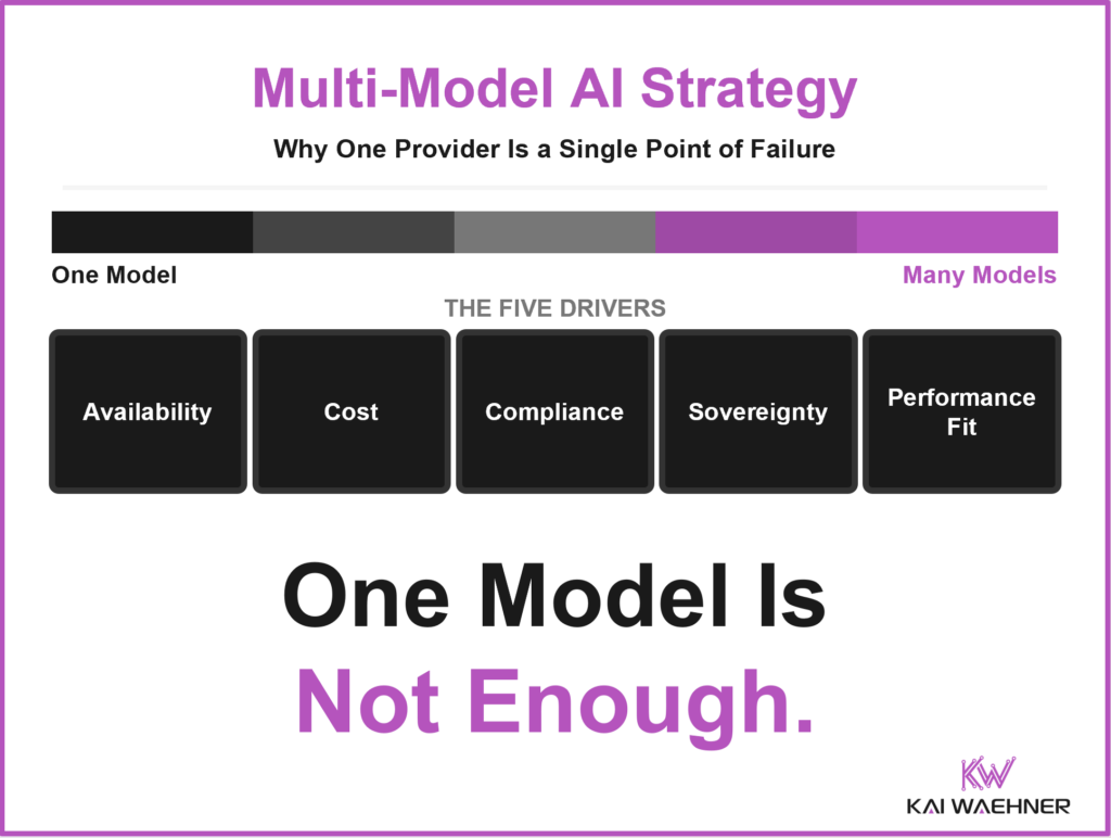 Multi-model AI strategy thumbnail showing the five drivers: availability, cost, compliance, sovereignty, performance fit