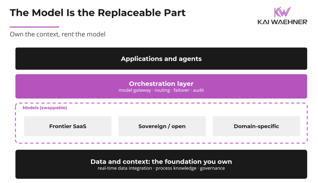 Multi-model architecture with a replaceable model layer under orchestration and above governed data integration