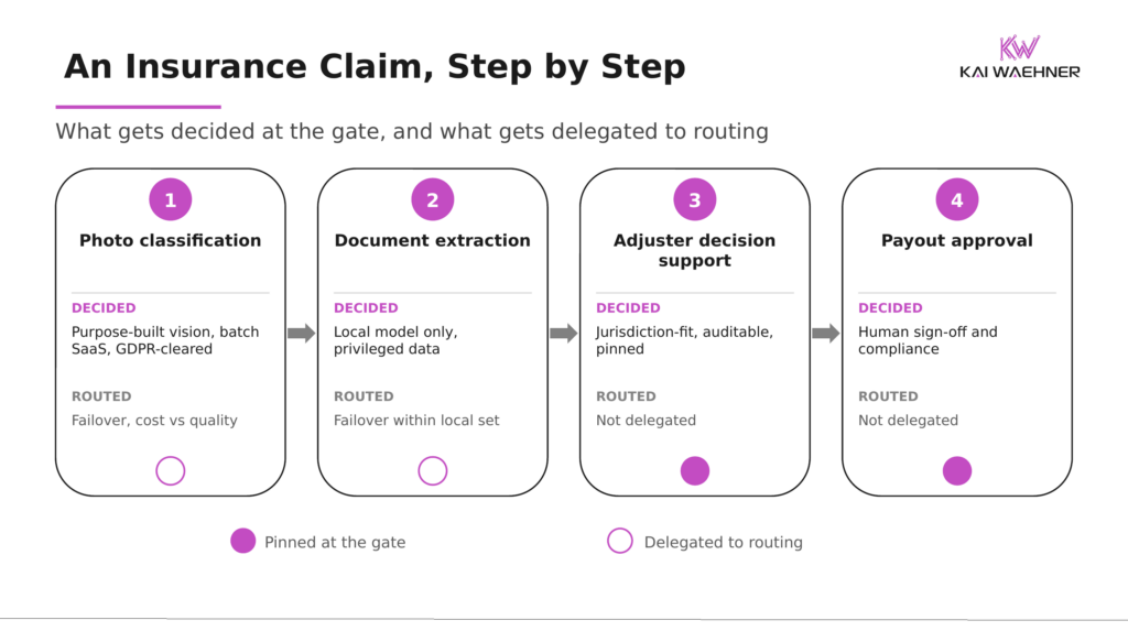 Insurance claim flow with four steps, each split into a decided part at the gate and a routed part at the gateway