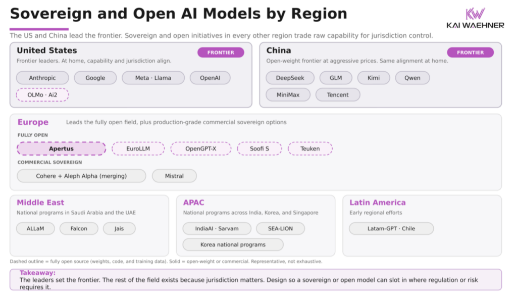 Far fewer qualify. Switzerland's Apertus, the EuroLLM family, and Germany's Soofi S are built this way, as is the Allen Institute's OLMo family in the United States.