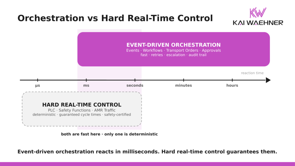 Latency spectrum comparing event-driven orchestration and hard real-time control: both react within milliseconds, but only hard real-time control offers deterministic, safety-certified guarantees
