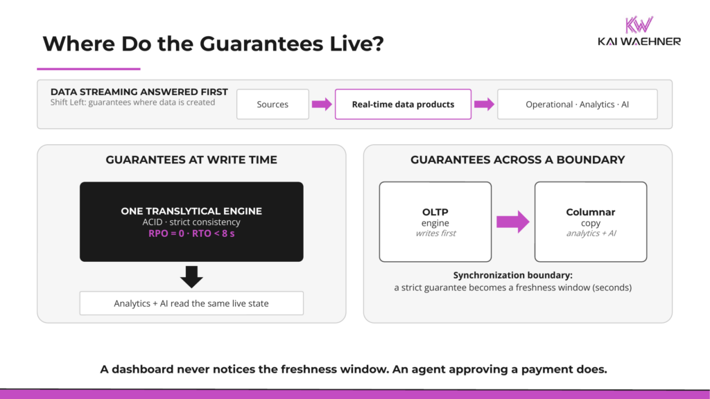Shift Left applied to the database layer: guarantees at write time in a translytical engine versus guarantees across a synchronization boundary in a lakehouse-first architecture