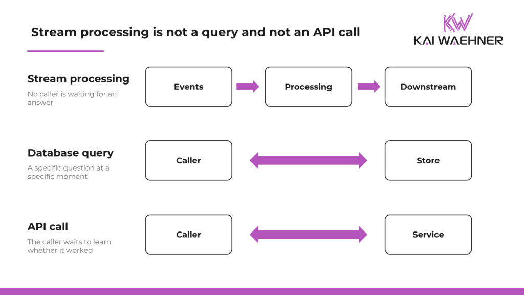 Diagram contrasting continuous stream processing, where no caller waits for a result, with an on-demand database query and a request-response API call.