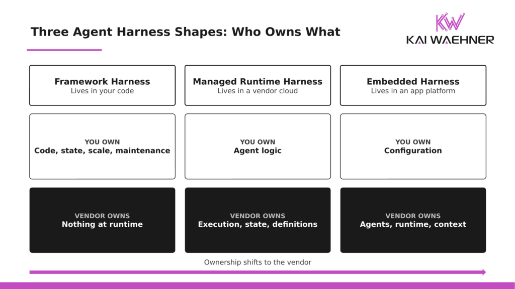Comparison of framework harness, managed runtime harness, and embedded harness showing what the customer owns versus what the vendor owns in each model