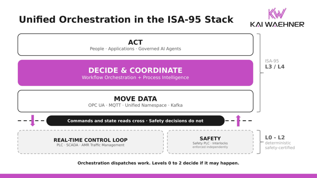 Unified orchestration in the ISA-95 stack: move data, decide and coordinate, and act at levels 3 and 4, with commands and state reads crossing into level 2 while safety functions stay independent below the boundary