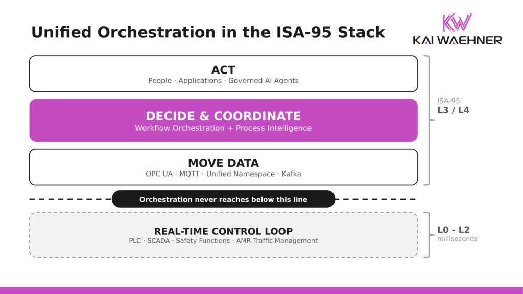 Unified orchestration in the ISA-95 stack: move data, decide and coordinate, and act as three layers at levels 3 and 4, with a hard boundary above the real-time control loop at levels 0 to 2