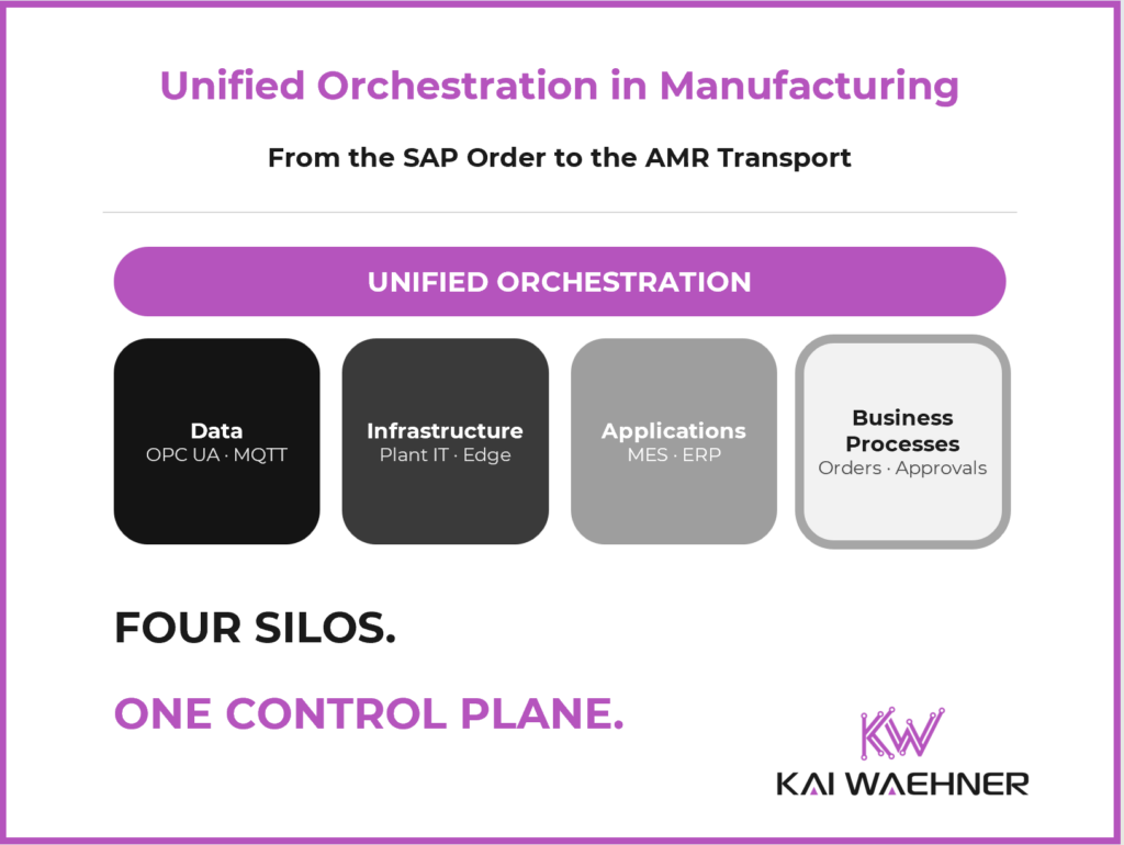 Unified orchestration in manufacturing: one control plane spanning data (OPC UA, MQTT), infrastructure (plant IT, edge), applications (MES, ERP), and business