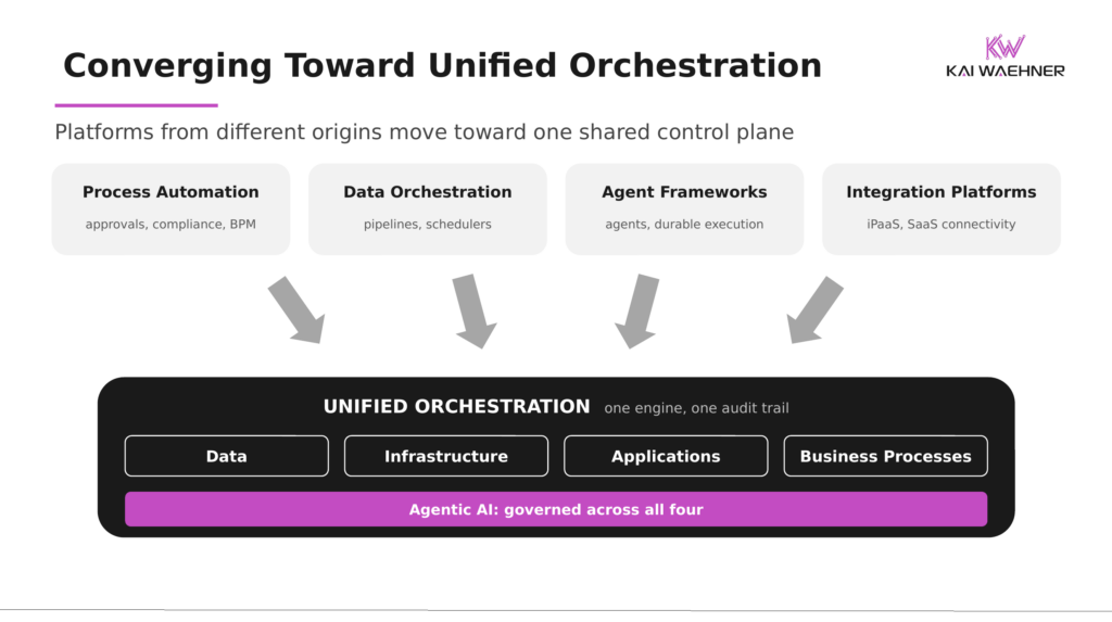 Process automation, data orchestration, agent frameworks, and integration platforms converging into unified orchestration, one control plane for data, infrastructure, applications, and business processes