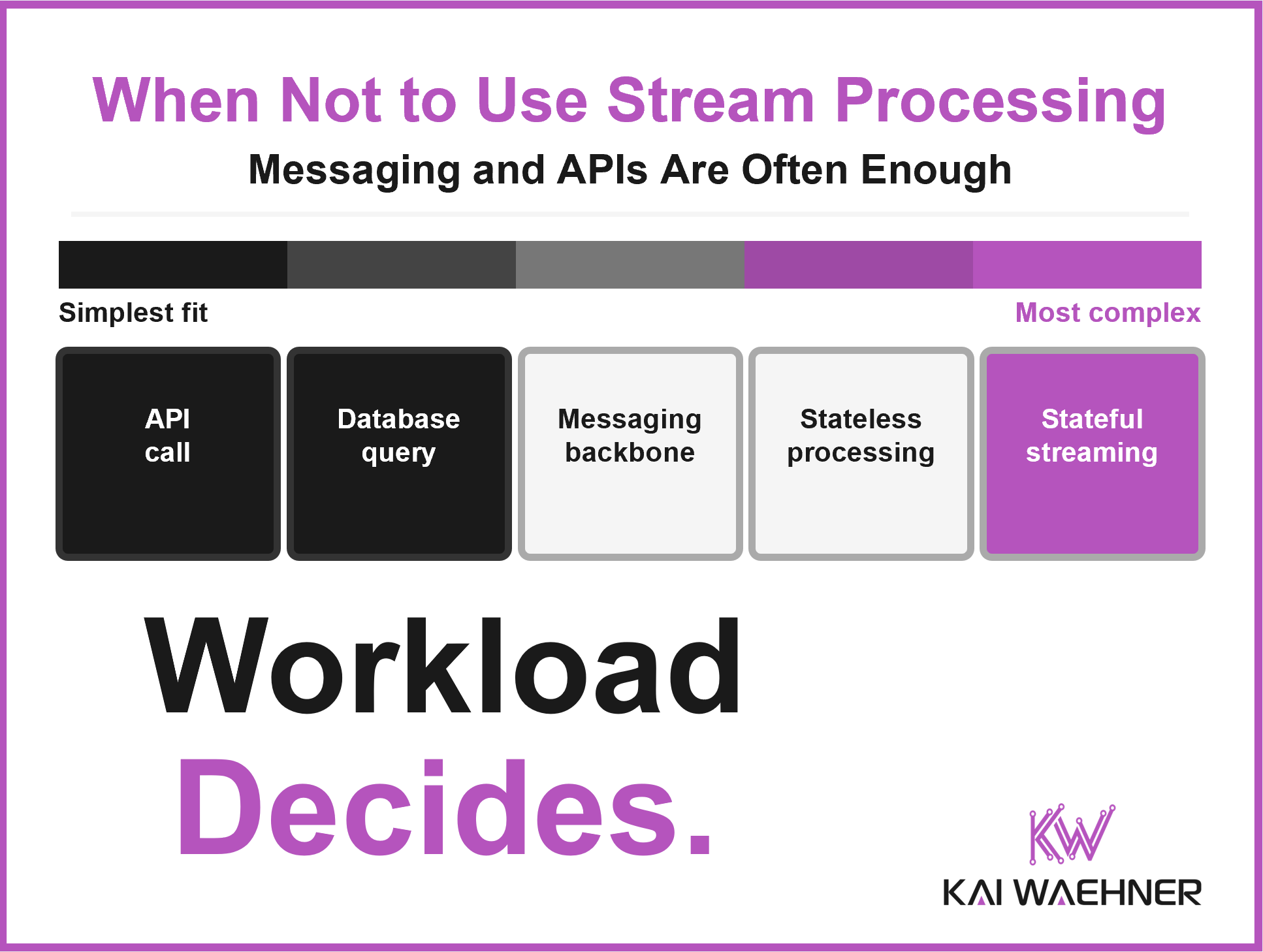 Thumbnail for the blog post on when not to use stream processing, showing a complexity spectrum from API call to stateful streaming