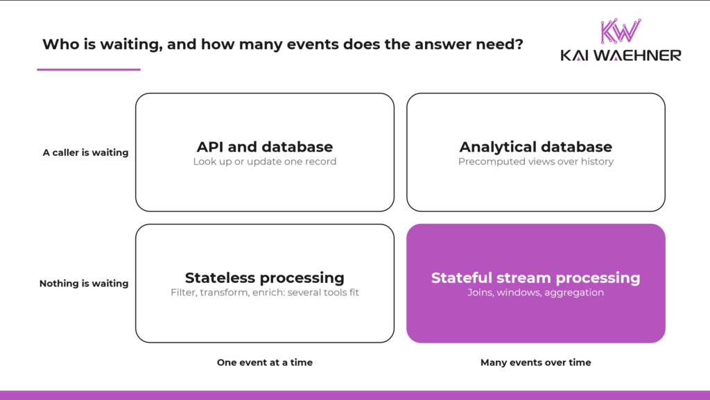 Matrix placing API and database, analytical database, stateless processing, and stateful stream processing according to whether a caller is waiting and how many events the answer spans