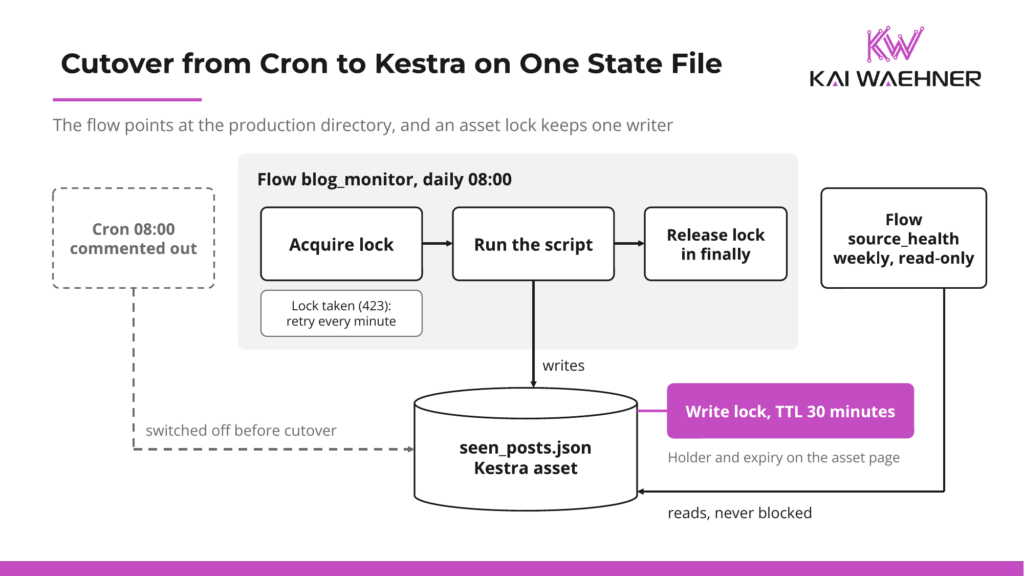 Cutover diagram. The cron job is commented out. The Kestra flow blog_monitor acquires a write lock on the seen_posts.json asset, runs the unchanged script, and releases the lock in a finally block, retrying every minute if the lock is taken. The lock has a 30-minute TTL. The weekly source health flow only reads the file and is never blocked.