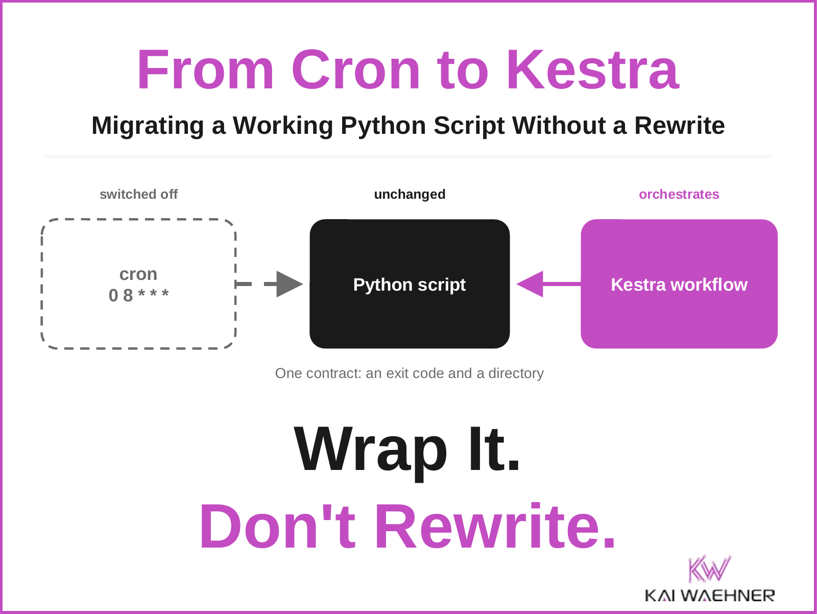 Thumbnail for the blog post From Cron to Kestra. A dashed grey box labelled cron with the schedule 0 8 * * * is switched off, a black box labelled Python script stays unchanged, and a magenta box labelled Kestra flow takes over. Below: Wrap it, don't rewrite.