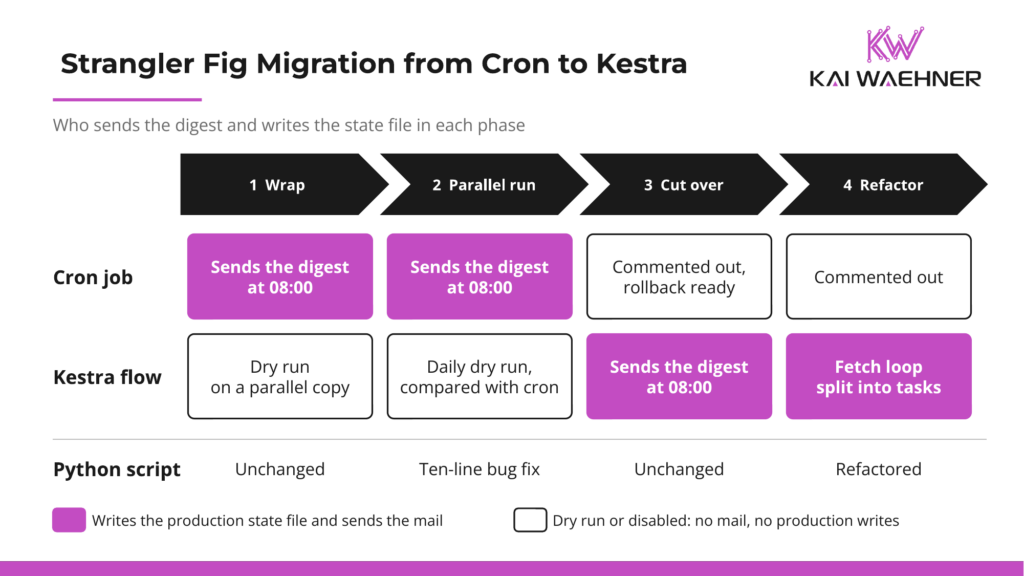 Diagram of a strangler fig migration from a cron job to a Kestra flow in four phases: wrap, parallel run, cut over, and refactor. Cron sends the digest in the first two phases while Kestra runs dry runs. After cutover the Kestra flow sends the digest and cron is commented out for rollback. The Python script stays unchanged except for a ten-line bug fix.