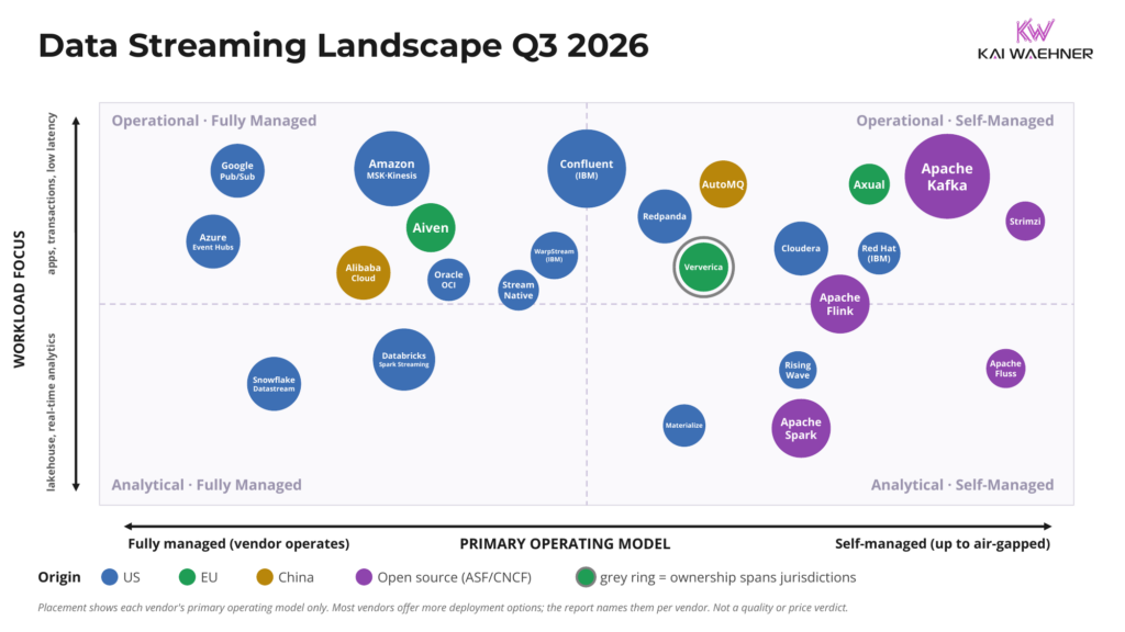 Data Streaming Landscape Q3 2026 by Kai Waehner mapping streaming vendors and open-source projects by workload focus and primary operating model, colored by vendor origin, including Confluent, Amazon, Azure, Google, Aiven, Redpanda, Apache Kafka, Apache Flink, Databricks, and Snowflake