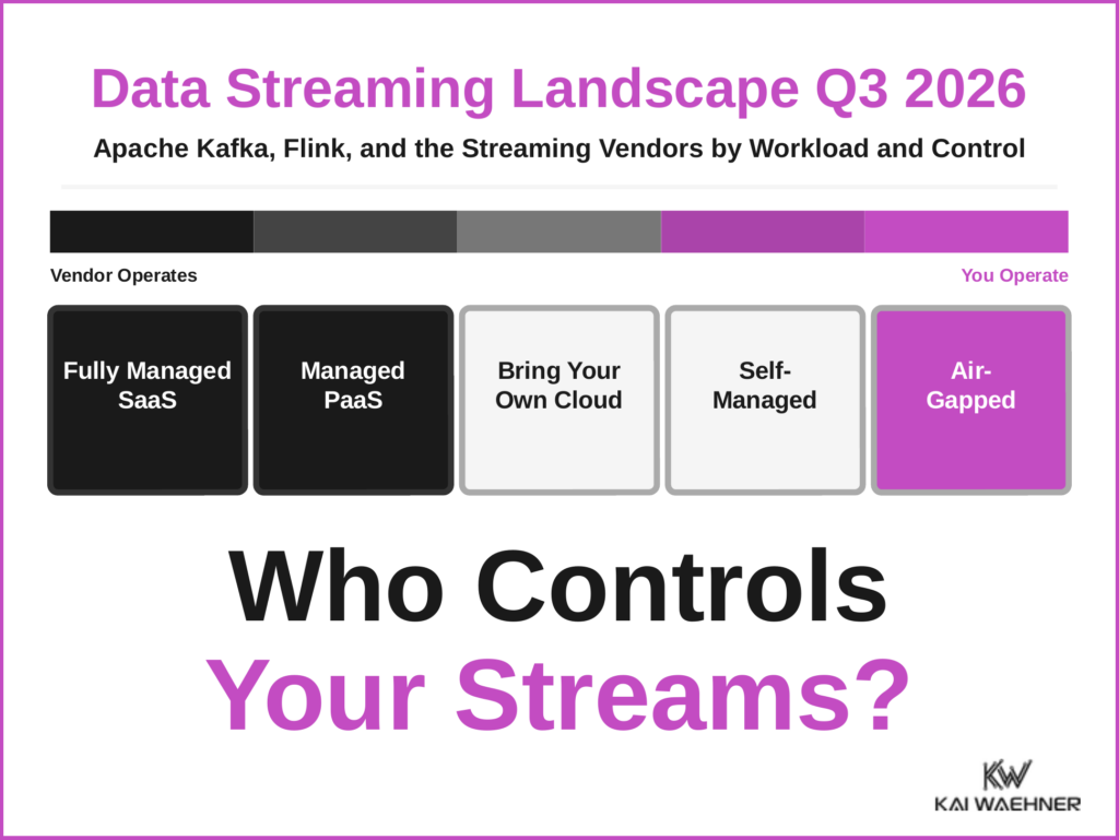 Thumbnail for the Data Streaming Landscape Q3 2026 blog post: the deployment control spectrum from fully managed to air-gapped with the question who controls your streams