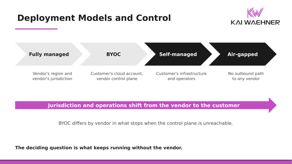 Fully managed, BYOC, self-managed, and air-gapped deployment models with what each one gives up in control