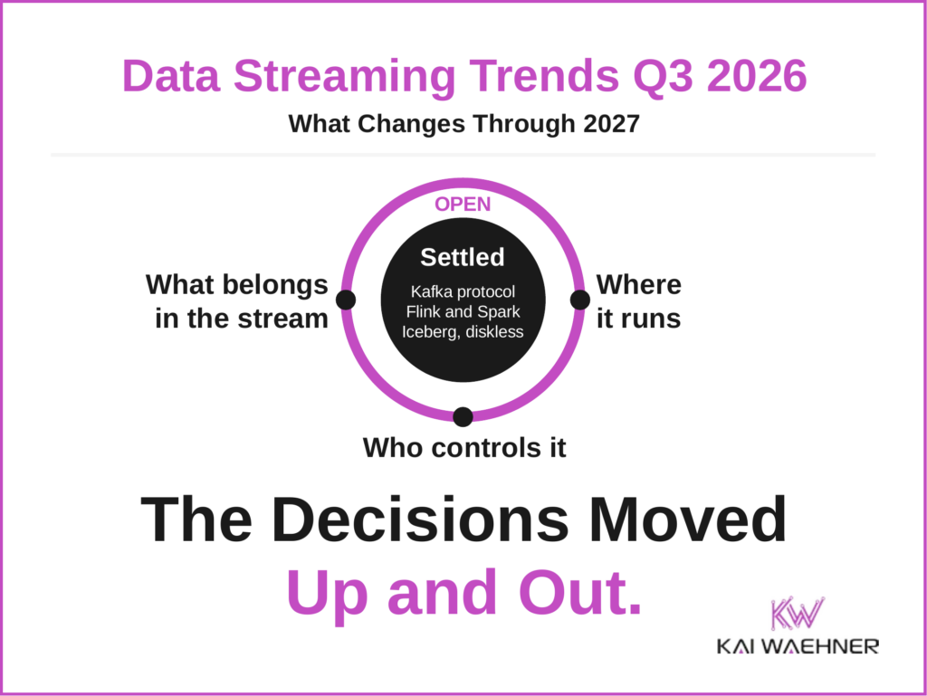Data Streaming Trends Q3 2026 thumbnail: a settled core of Kafka protocol, Flink and Spark, Iceberg, and diskless inside an open ring with the three remaining decisions, what belongs in the stream, where it runs, and who controls it