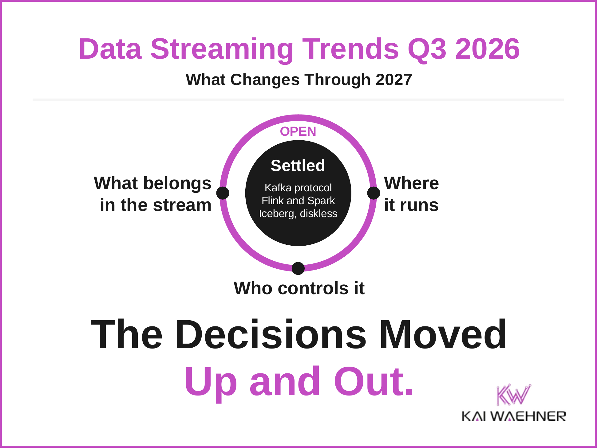 Data Streaming Trends Q3 2026 thumbnail: a settled core of Kafka protocol, Flink and Spark, Iceberg, and diskless inside an open ring with the three remaining decisions, what belongs in the stream, where it runs, and who controls it