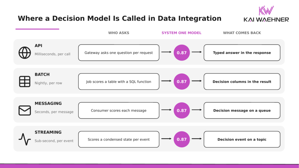 Four horizontal lanes for API, batch, messaging, and streaming, each showing who asks the System One model, the model returning a probability, and what comes back: a typed answer in the response, decision columns in a result, a decision message on a queue, and a decision event on a topic