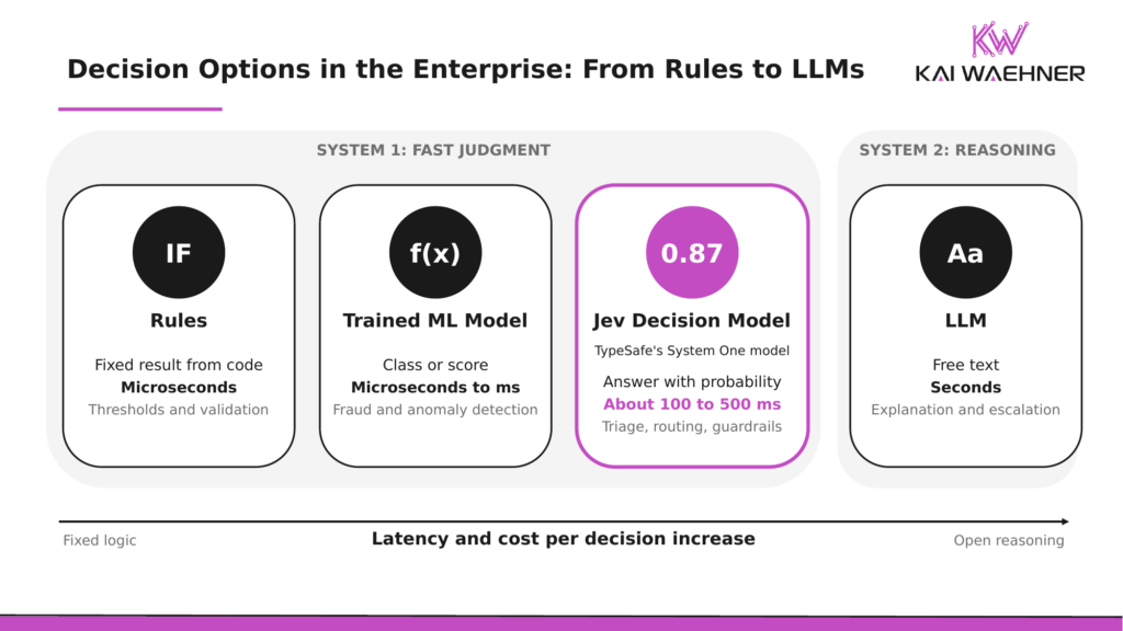 Spectrum diagram placing rules, trained machine learning models, the Jev decision model, and large language models on a scale from microsecond latency and fixed logic to multi-second latency and open reasoning, with the first three grouped as System 1 and the LLM as System 2