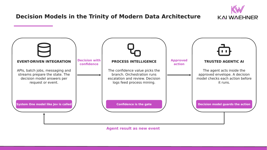 Flow diagram with three boxes for event-driven integration, process intelligence, and trusted agentic AI, arrows passing a decision with confidence to the process gate and an approved action to the agent, and a return arrow carrying the agent result back as a new event