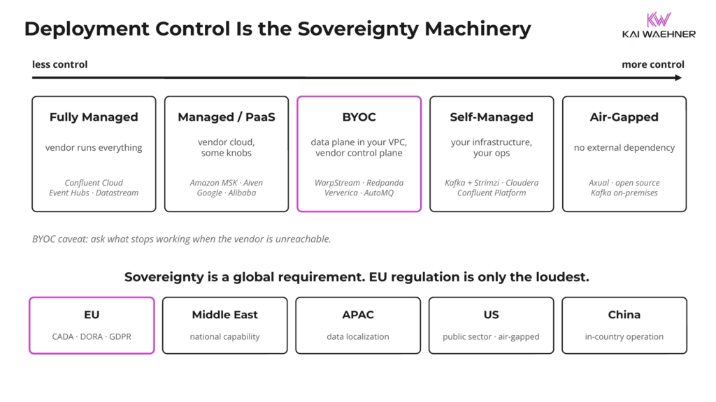 Deployment control spectrum for data streaming from fully managed SaaS through managed PaaS and BYOC to self-managed and air-gapped deployments, with the note that sovereignty is a global requirement and EU regulation is only the loudest