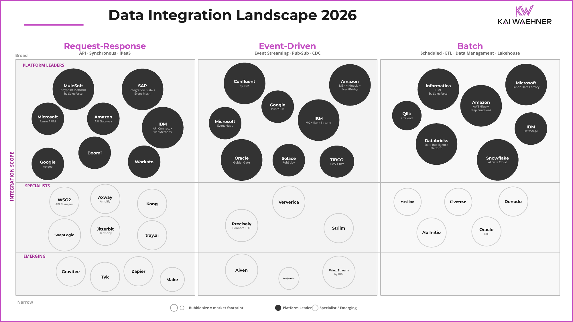 Data Integration Landscape 2026 matrix: vendors such as Confluent, MuleSoft, Informatica, SAP, IBM, AWS, Microsoft, Google, Snowflake, and Databricks plotted across the request-response, event-driven, and batch paradigms against integration scope, with filled bubbles for platform leaders and outlined bubbles for specialists and emerging players