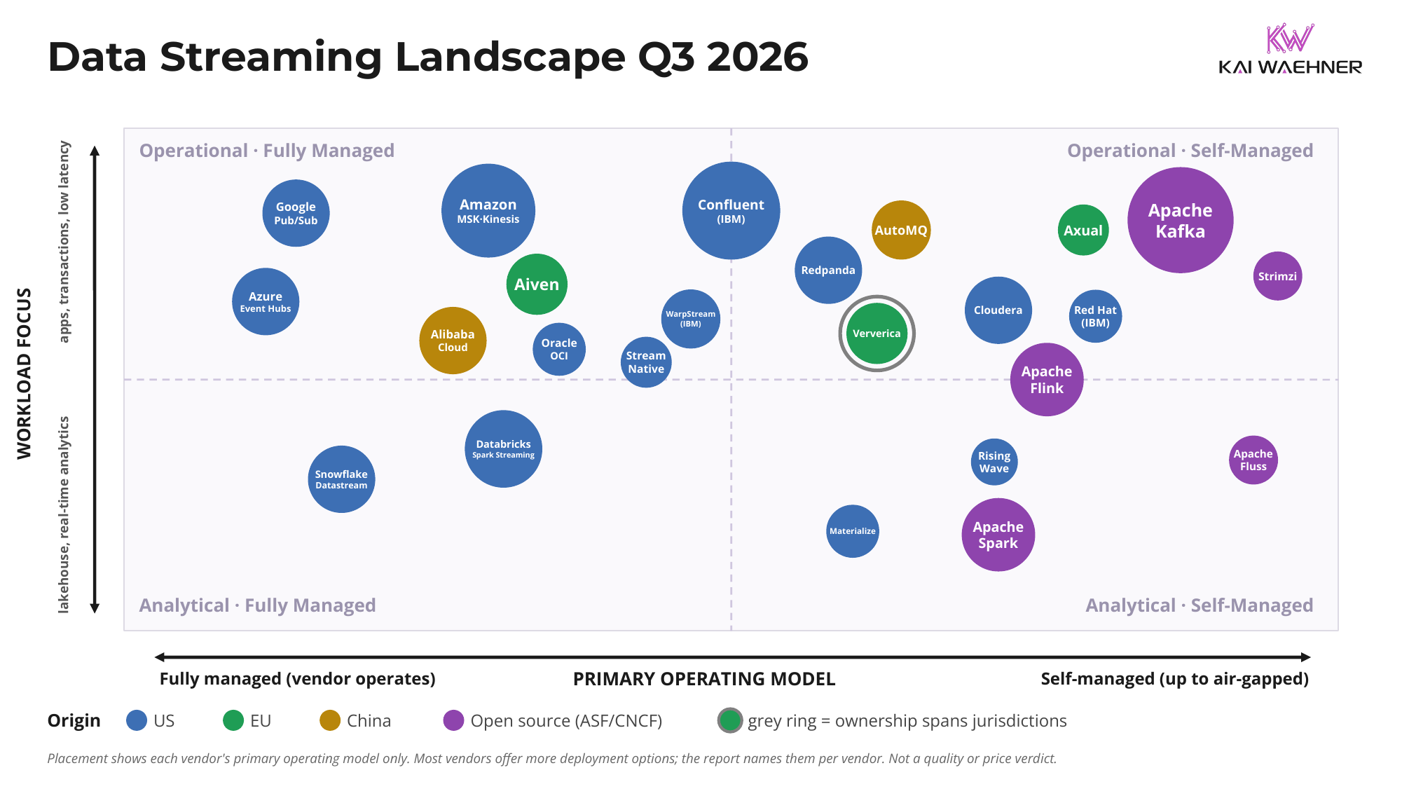 Data Streaming Landscape Q3 2026 matrix: streaming vendors and open-source projects such as Confluent, Amazon, Azure, Google Cloud, Aiven, Redpanda, Apache Kafka, Apache Flink, Databricks, and Snowflake mapped by workload focus (operational or analytical) and primary operating model (fully managed to self-managed), colored by vendor origin