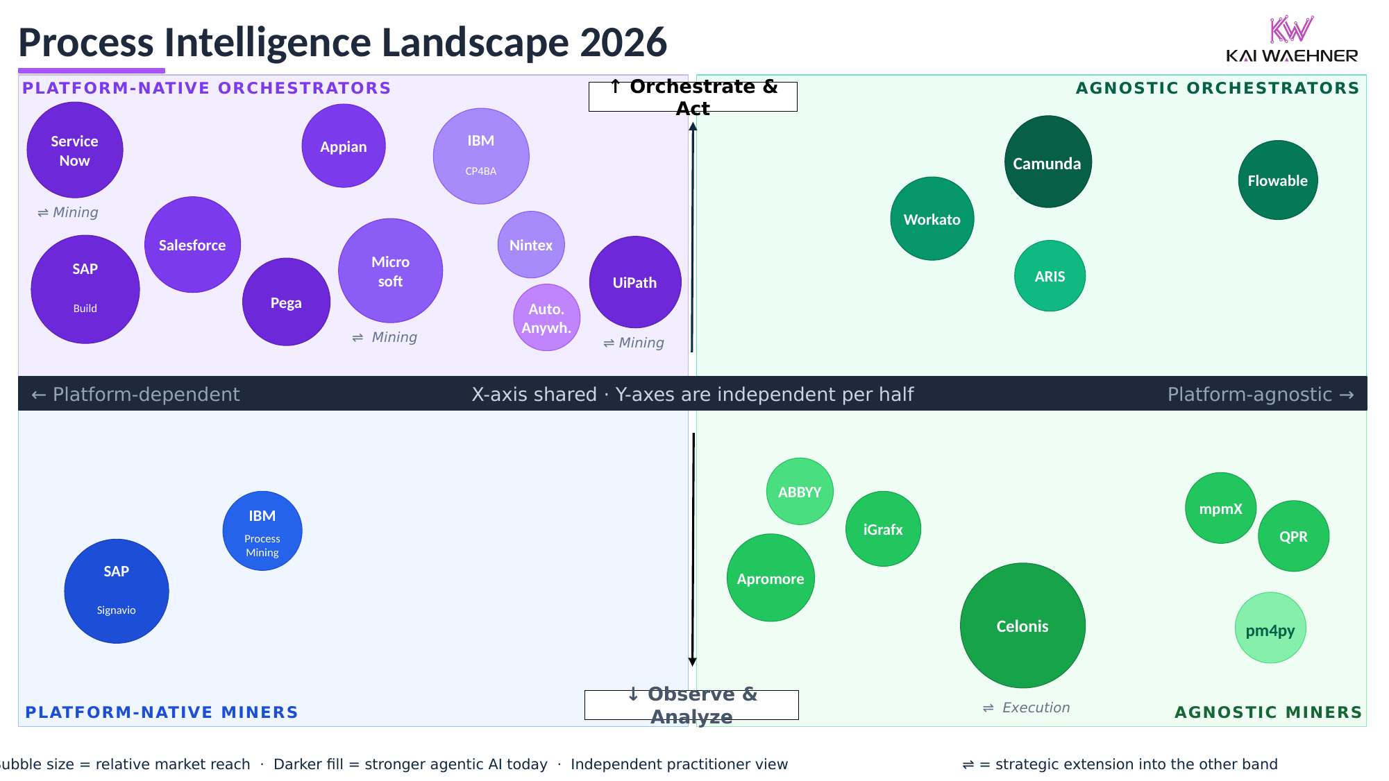 Process Intelligence Landscape 2026 matrix: vendors such as Appian, Camunda, Celonis, Flowable, IBM, Pega, Salesforce, SAP Signavio, ServiceNow, and UiPath mapped across the process orchestration and process mining bands from platform-native to agnostic, with bubble size for market reach and darker fill for stronger agentic AI capability