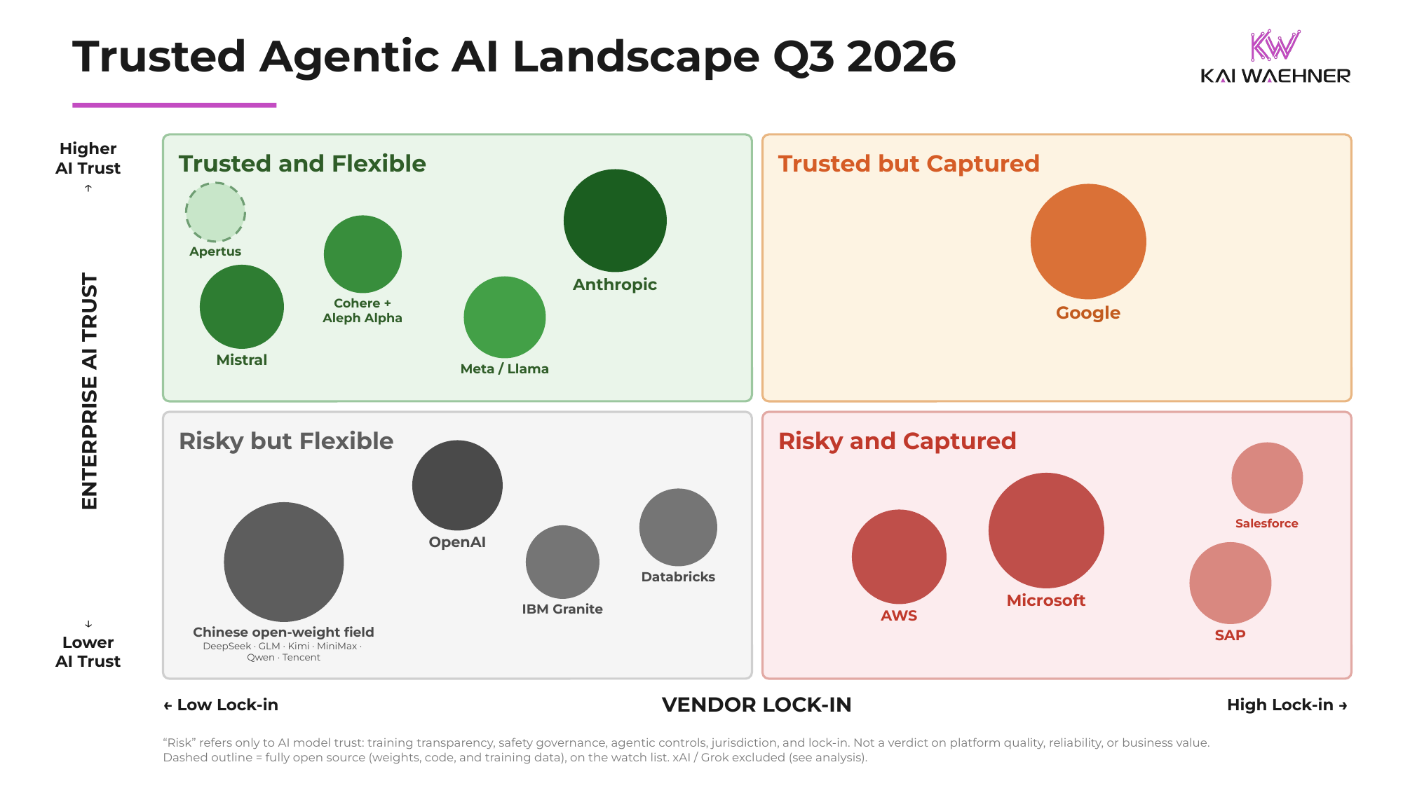 Trusted Agentic AI Landscape Q3 2026 matrix: Anthropic, Mistral, Cohere and Aleph Alpha, Meta Llama, Google, OpenAI, Databricks, IBM Granite, the Chinese open-weight field, Microsoft, AWS, SAP, and Salesforce plotted by enterprise AI trust and vendor lock-in in four quadrants