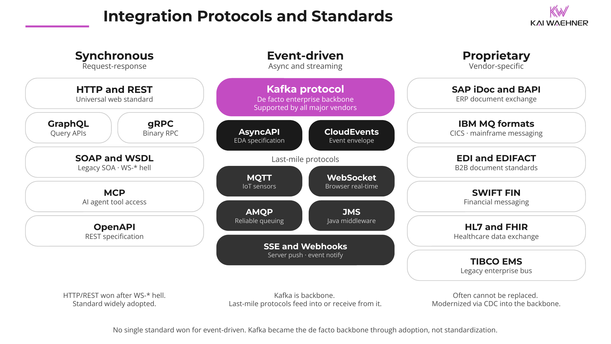Event-driven standards fragmentation: AMQP, MQTT, JMS, and other protocols compared, with Apache Kafka as the de facto backbone through adoption rather than standardization