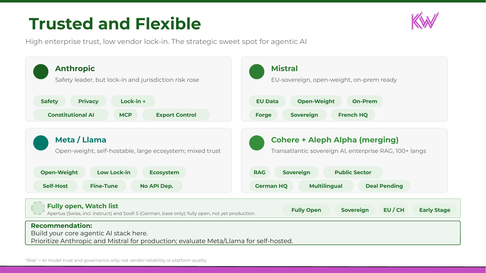 Trusted and Flexible quadrant card: Anthropic, Mistral, Meta Llama, Cohere and Aleph Alpha, and the fully open watch list with trust and deployment tags and a recommendation