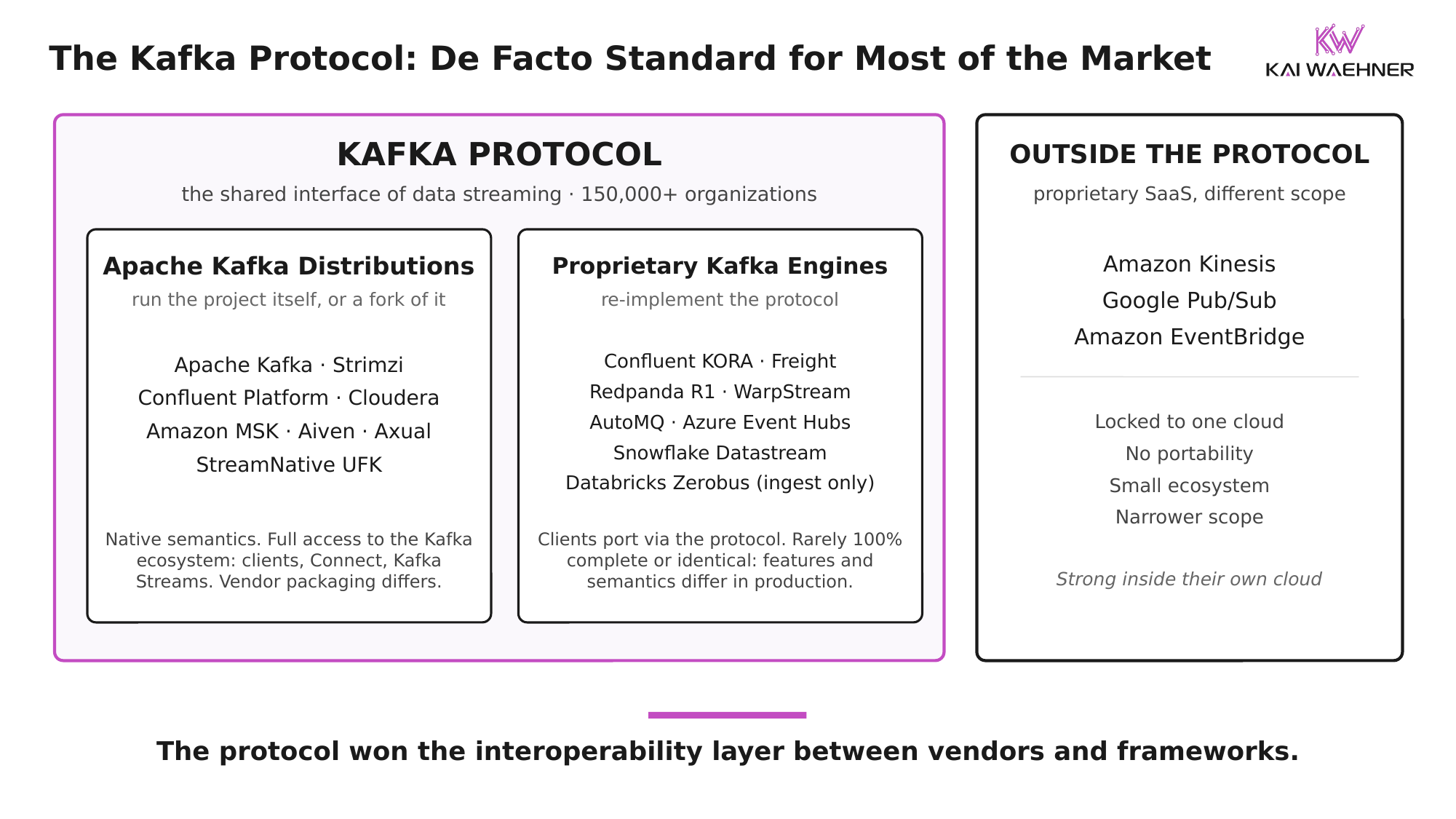 How data streaming vendors relate to the Apache Kafka protocol: Kafka distributions, protocol-compatible reimplementations, and services outside the protocol