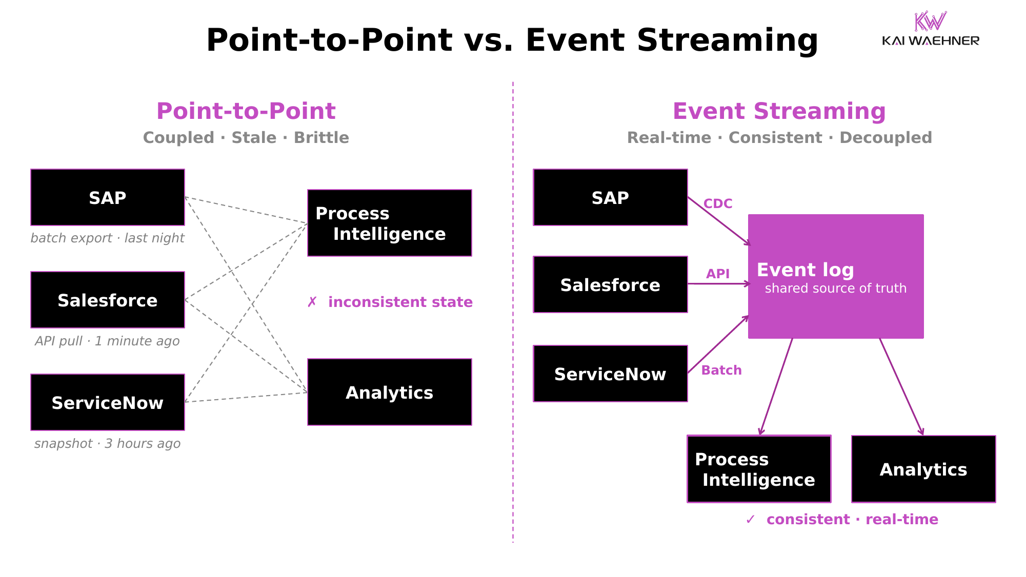 Point-to-point integration versus event streaming for process intelligence: direct connections deliver stale and inconsistent state, a shared event log delivers consistent, real-time, decoupled data to mining, orchestration, and analytics