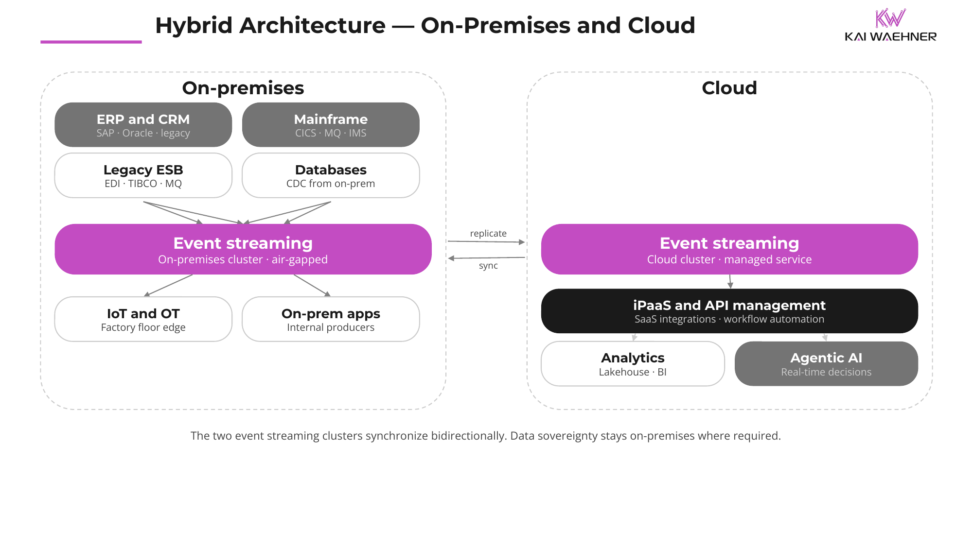 Hybrid data integration architecture across on-premises and cloud with two event streaming clusters synchronizing bidirectionally, keeping sovereign data on-premises
