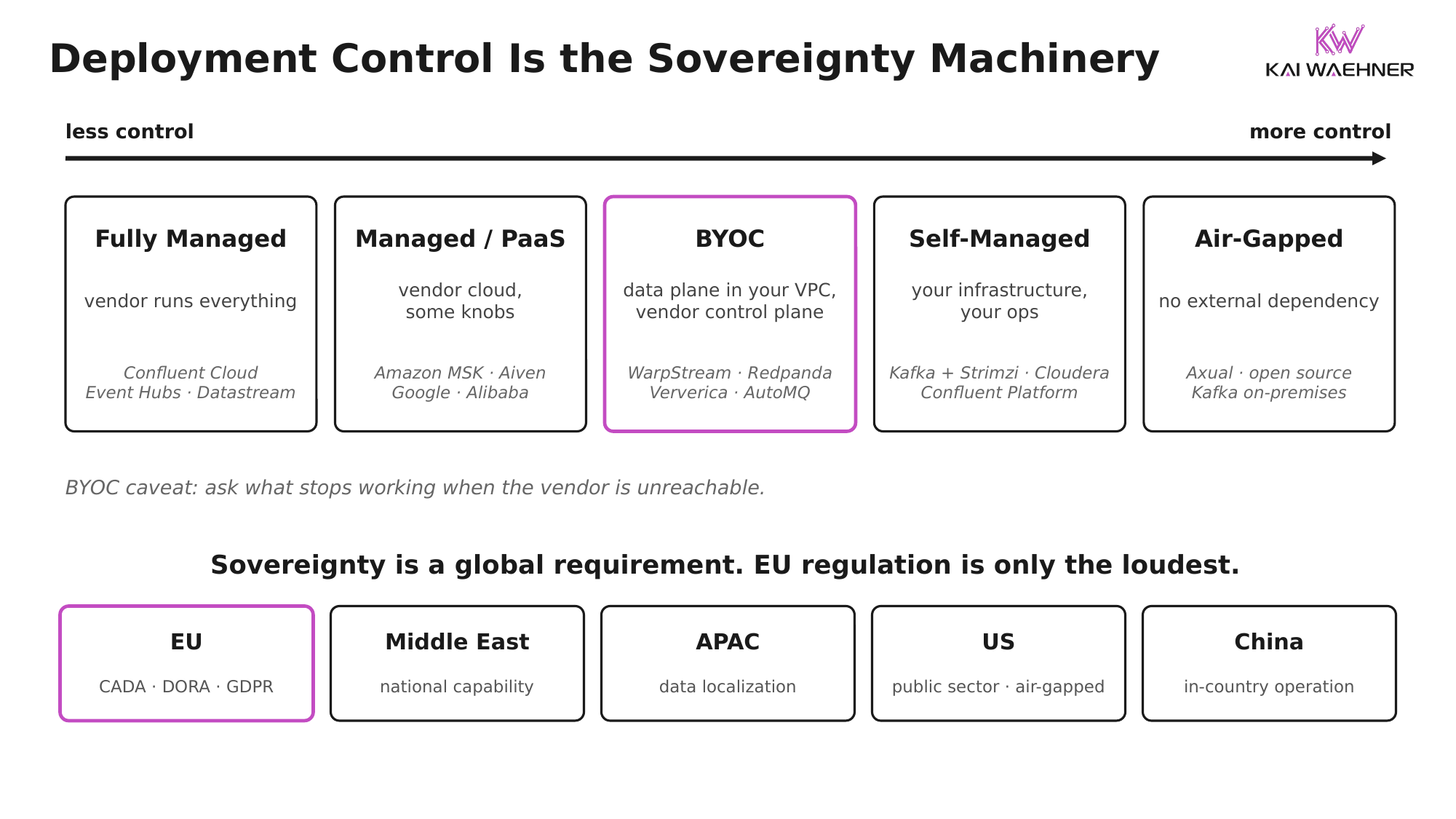 Deployment control spectrum for data streaming from fully managed SaaS through managed PaaS and BYOC to self-managed and air-gapped, showing how each step shifts control and jurisdiction toward the customer