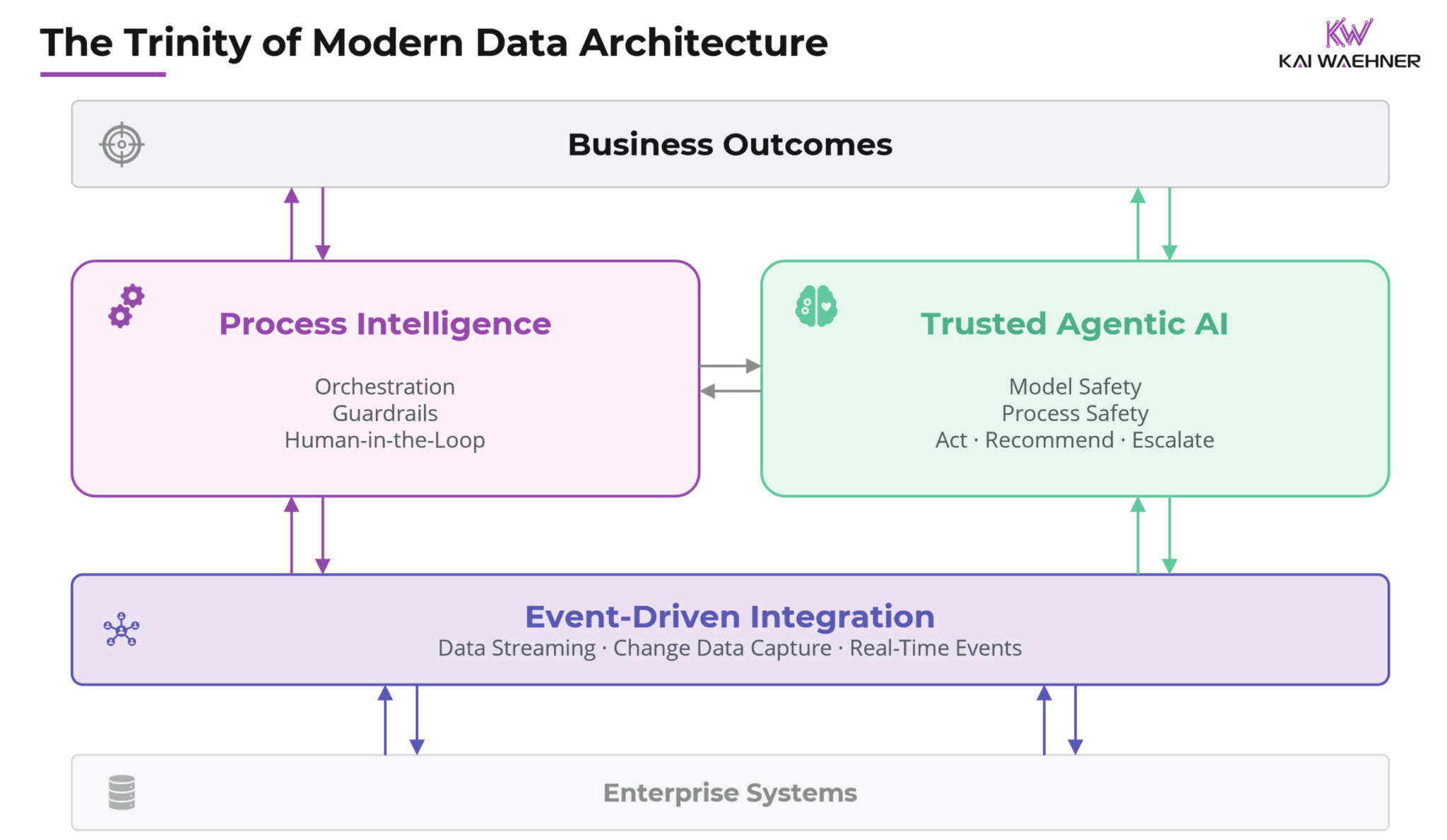 The Trinity of Modern Data Architecture: event-driven integration, process intelligence, and trusted agentic AI as three layers between enterprise systems and business outcomes